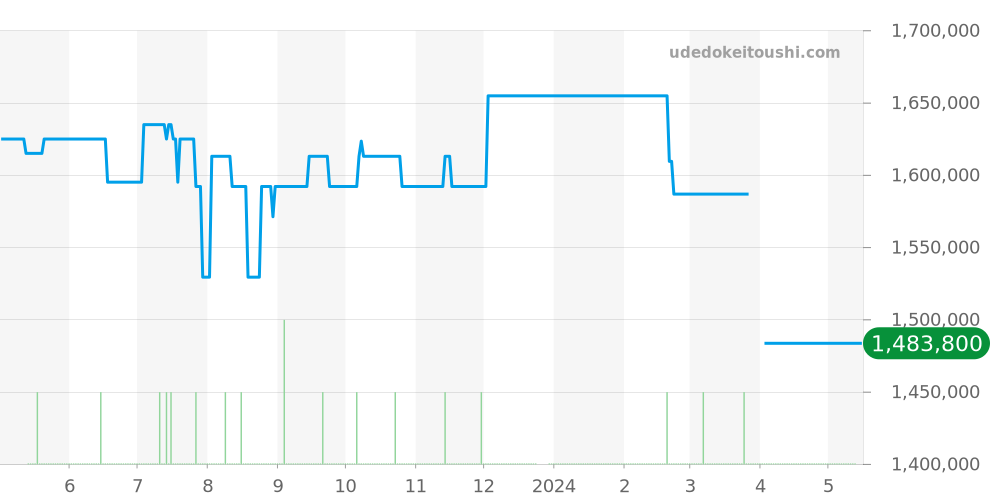231.53.43.22.06.001 - オメガ シーマスター 価格・相場チャート(平均値, 1年)