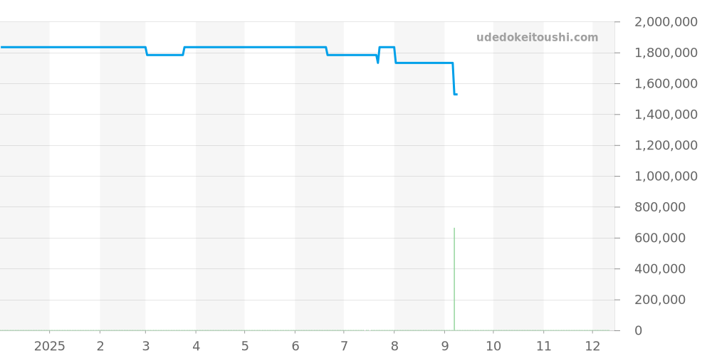 231.53.44.50.01.001 - オメガ シーマスター 価格・相場チャート(平均値, 1年)