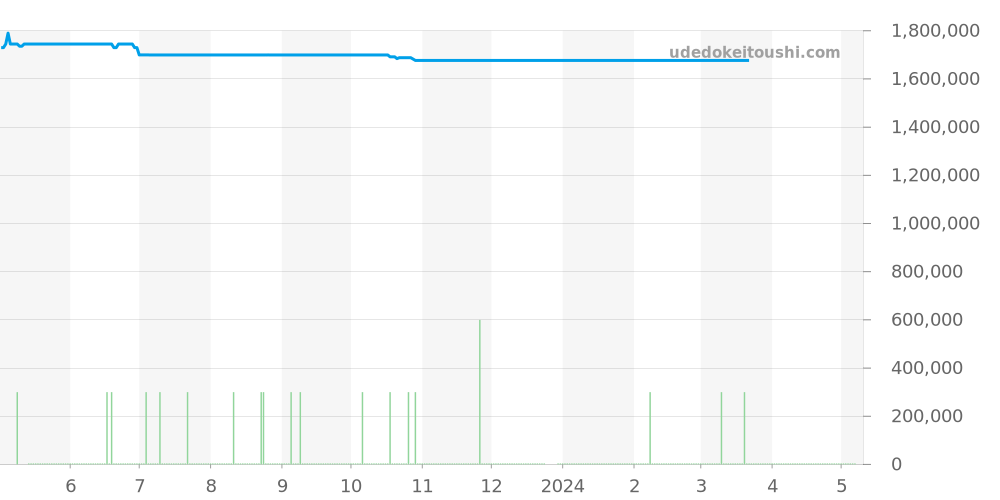 231.53.44.52.06.001 - オメガ シーマスター 価格・相場チャート(平均値, 1年)