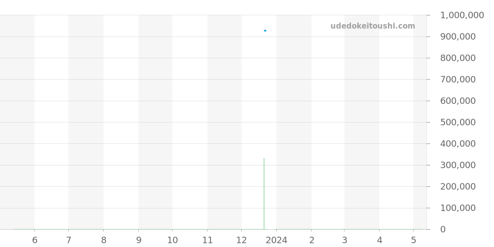 231.53.49.10.06.001 - オメガ シーマスター 価格・相場チャート(平均値, 1年)