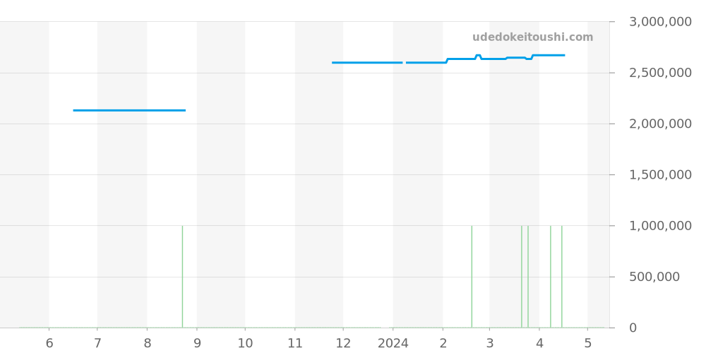 231.55.39.21.55.002 - オメガ シーマスター 価格・相場チャート(平均値, 1年)