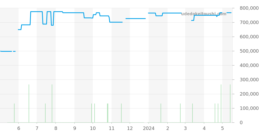 231.90.39.21.04.001 - オメガ シーマスター 価格・相場チャート(平均値, 1年)