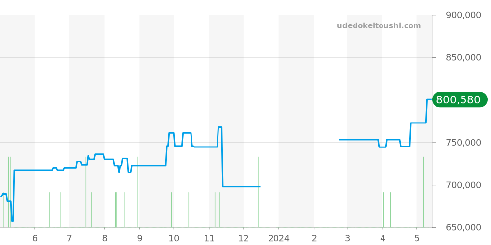 231.90.43.22.04.001 - オメガ シーマスター 価格・相場チャート(平均値, 1年)