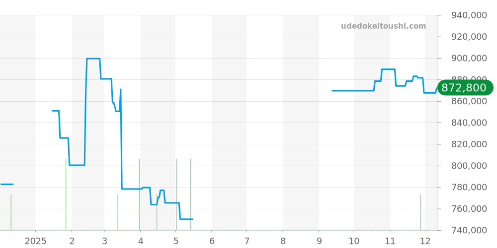 231.90.43.22.04.001 - オメガ シーマスター 価格・相場チャート(平均値, 1年)