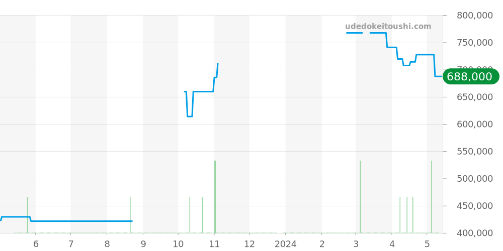 231.92.39.21.04.001 - オメガ シーマスター 価格・相場チャート(平均値, 1年)