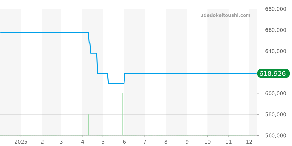 231.92.43.22.04.001 - オメガ シーマスター 価格・相場チャート(平均値, 1年)