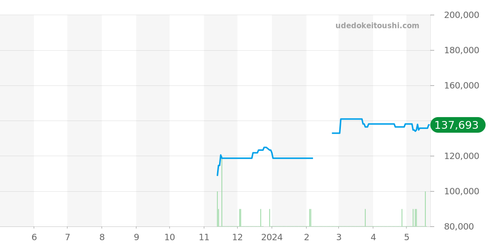 2311.10 - オメガ シーマスター 価格・相場チャート(平均値, 1年)
