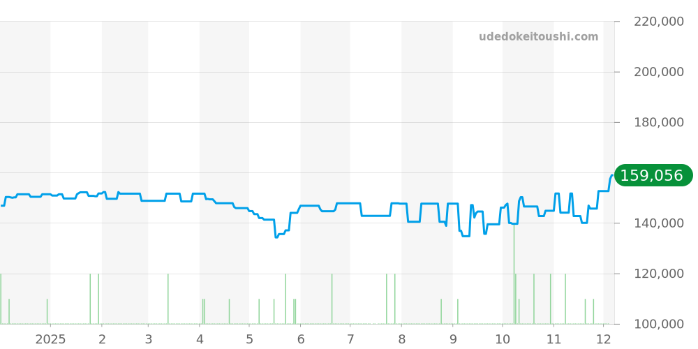 2311.10 - オメガ シーマスター 価格・相場チャート(平均値, 1年)