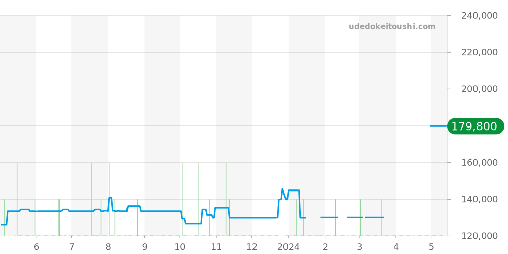 2311.11 - オメガ シーマスター 価格・相場チャート(平均値, 1年)
