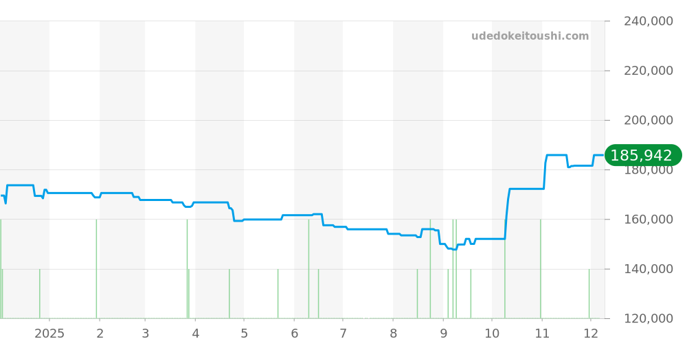2311.11 - オメガ シーマスター 価格・相場チャート(平均値, 1年)