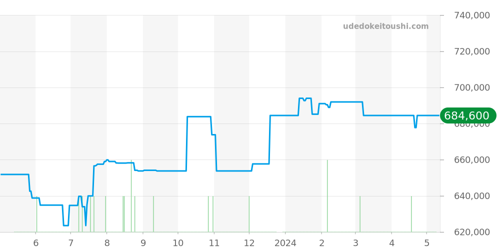 232.15.38.20.04.001 - オメガ シーマスター 価格・相場チャート(平均値, 1年)
