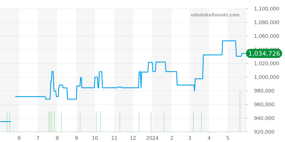 232.15.46.21.01.001 - オメガ シーマスター 価格・相場チャート(平均値, 1年)