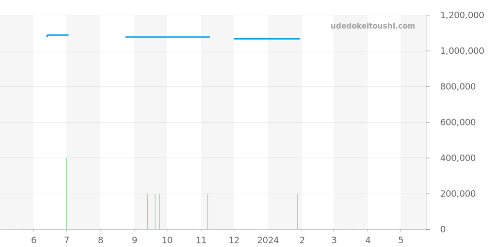 232.15.46.51.01.001 - オメガ シーマスター 価格・相場チャート(平均値, 1年)