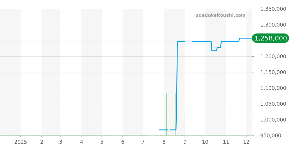 232.15.46.51.01.001 - オメガ シーマスター 価格・相場チャート(平均値, 1年)