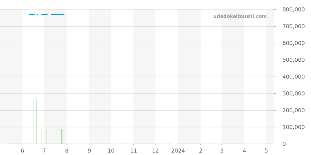 232.18.38.20.04.001 - オメガ シーマスター 価格・相場チャート(平均値, 1年)