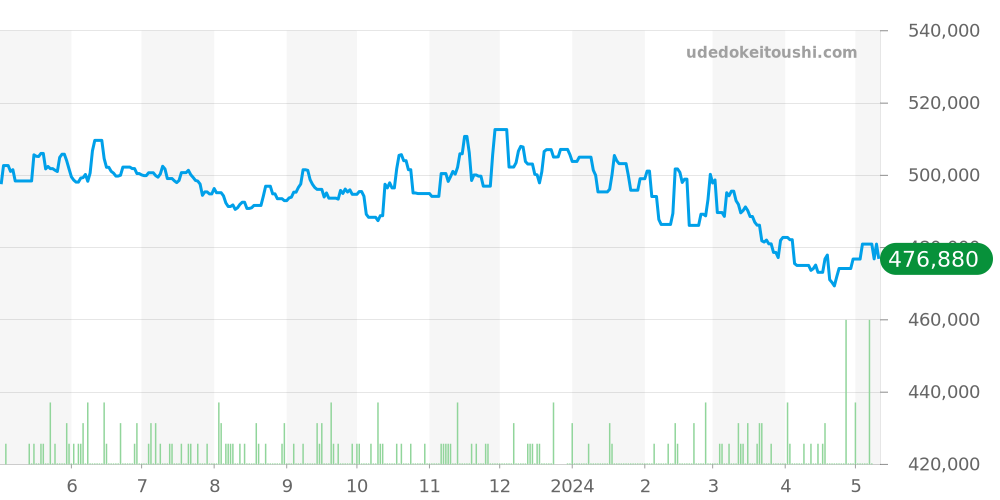 232.30.38.20.01.001 - オメガ シーマスター 価格・相場チャート(平均値, 1年)