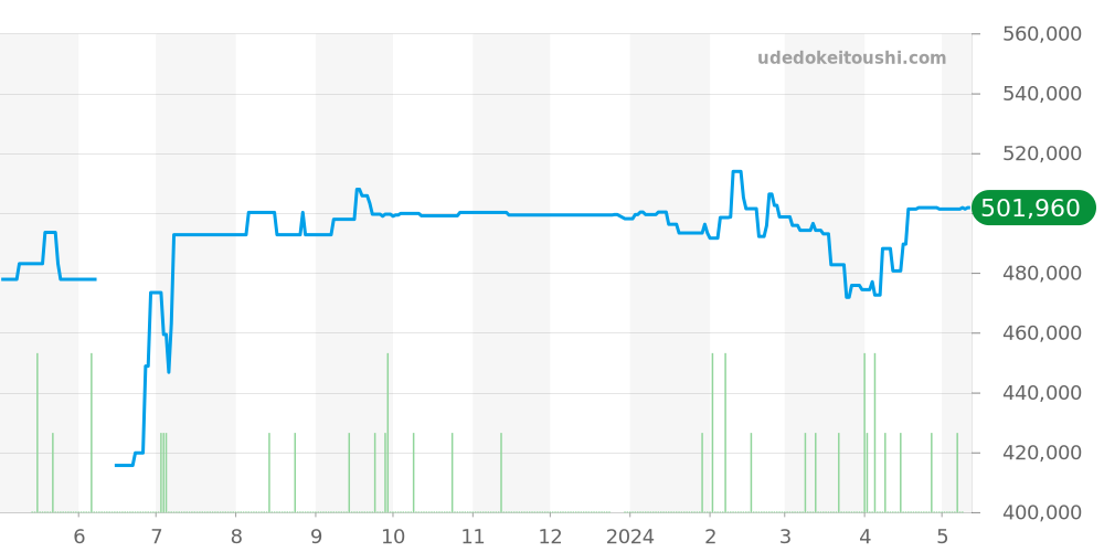232.30.38.20.01.002 - オメガ シーマスター 価格・相場チャート(平均値, 1年)