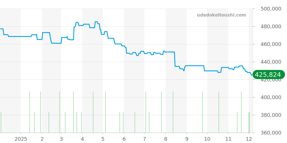 232.30.38.20.01.002 - オメガ シーマスター 価格・相場チャート(平均値, 1年)