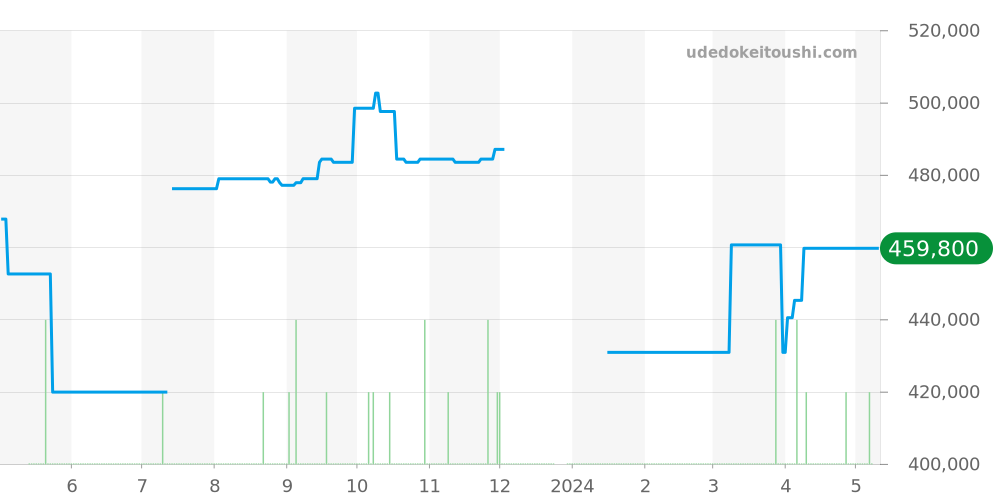 232.30.38.20.04.001 - オメガ シーマスター 価格・相場チャート(平均値, 1年)