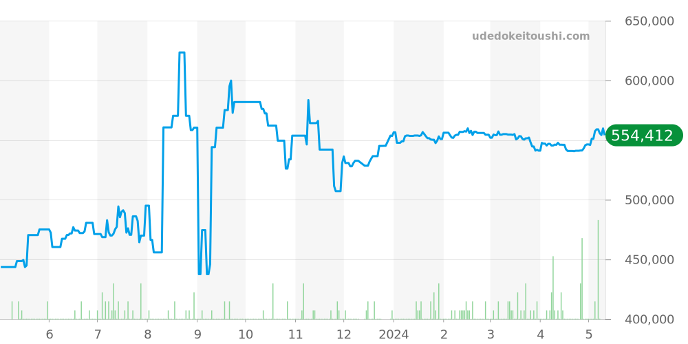 232.30.42.21.01.001 - オメガ シーマスター 価格・相場チャート(平均値, 1年)