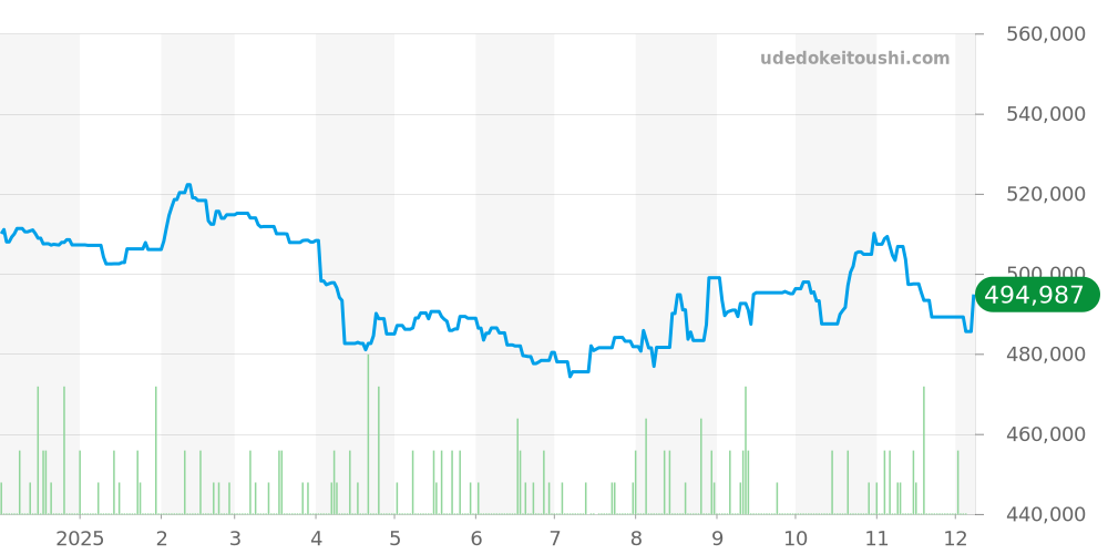 232.30.42.21.01.001 - オメガ シーマスター 価格・相場チャート(平均値, 1年)