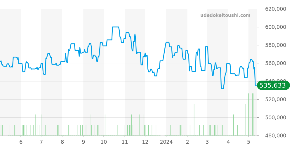 232.30.42.21.01.002 - オメガ シーマスター 価格・相場チャート(平均値, 1年)