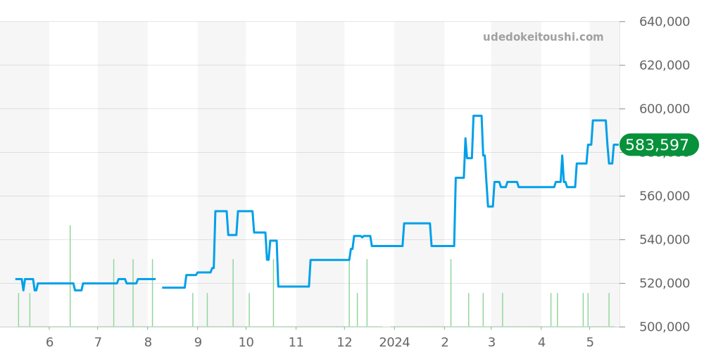 232.30.42.21.04.001 - オメガ シーマスター 価格・相場チャート(平均値, 1年)