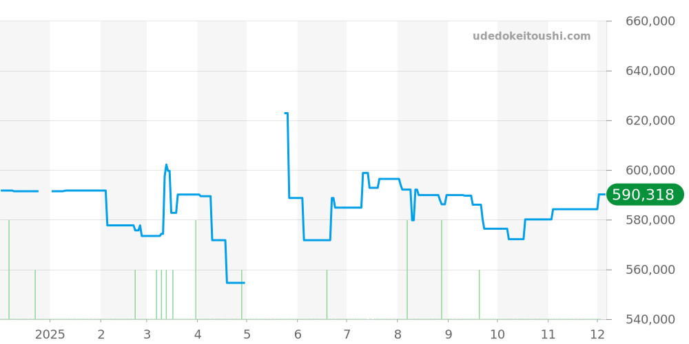 232.30.42.21.04.001 - オメガ シーマスター 価格・相場チャート(平均値, 1年)