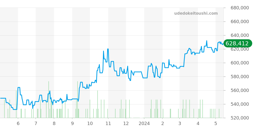 232.30.44.22.01.001 - オメガ シーマスター 価格・相場チャート(平均値, 1年)