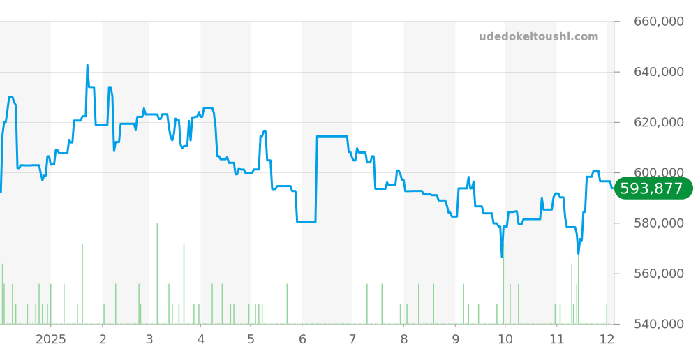 232.30.44.22.01.001 - オメガ シーマスター 価格・相場チャート(平均値, 1年)