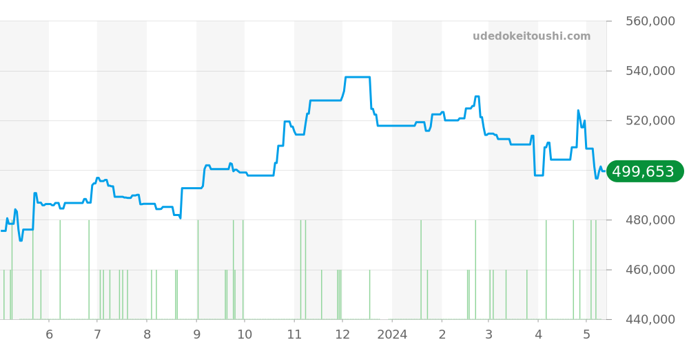 232.30.46.21.01.001 - オメガ シーマスター 価格・相場チャート(平均値, 1年)