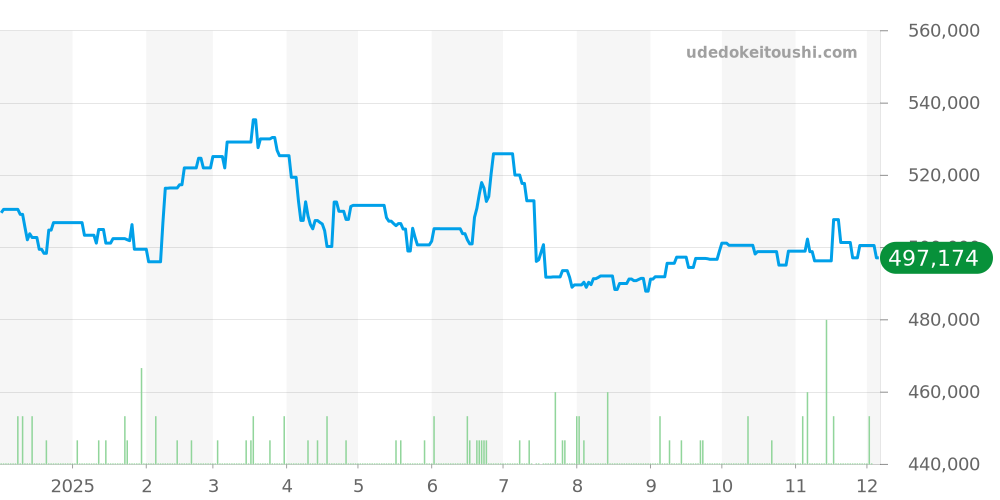 232.30.46.21.01.001 - オメガ シーマスター 価格・相場チャート(平均値, 1年)