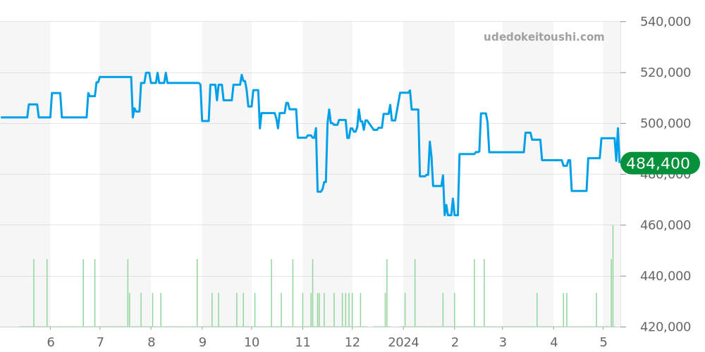 232.30.46.21.01.002 - オメガ シーマスター 価格・相場チャート(平均値, 1年)