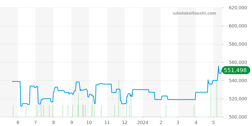 232.30.46.21.01.003 - オメガ シーマスター 価格・相場チャート(平均値, 1年)