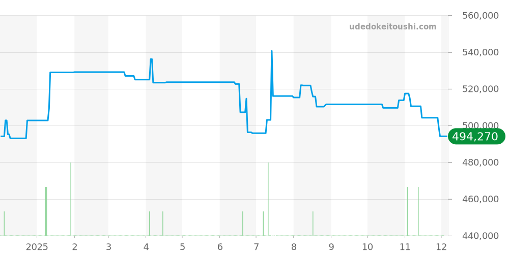 232.30.46.21.01.003 - オメガ シーマスター 価格・相場チャート(平均値, 1年)