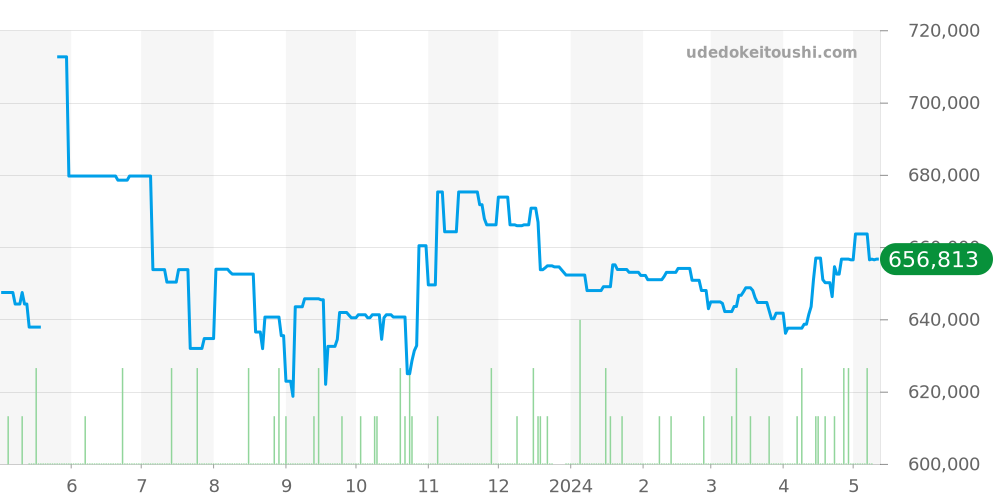 232.30.46.51.01.001 - オメガ シーマスター 価格・相場チャート(平均値, 1年)