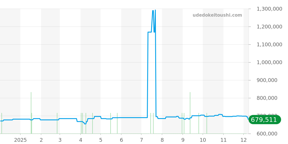 232.30.46.51.01.001 - オメガ シーマスター 価格・相場チャート(平均値, 1年)