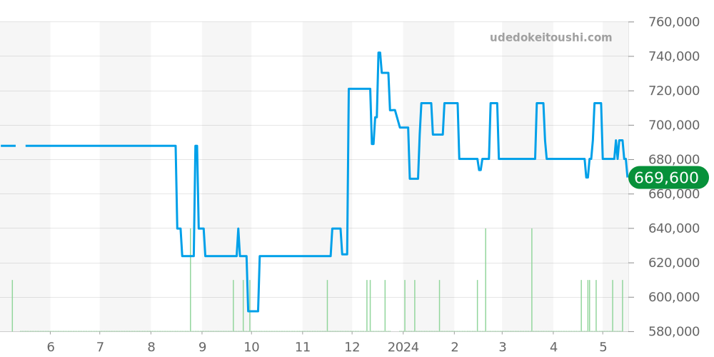 232.30.46.51.01.002 - オメガ シーマスター 価格・相場チャート(平均値, 1年)