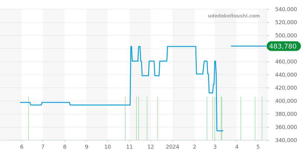 232.32.42.21.01.001 - オメガ シーマスター 価格・相場チャート(平均値, 1年)
