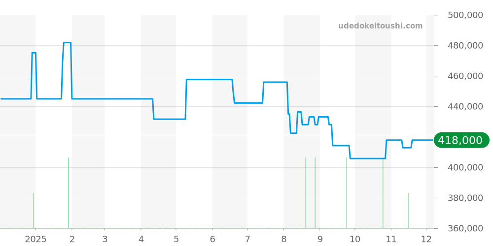 232.32.42.21.01.001 - オメガ シーマスター 価格・相場チャート(平均値, 1年)