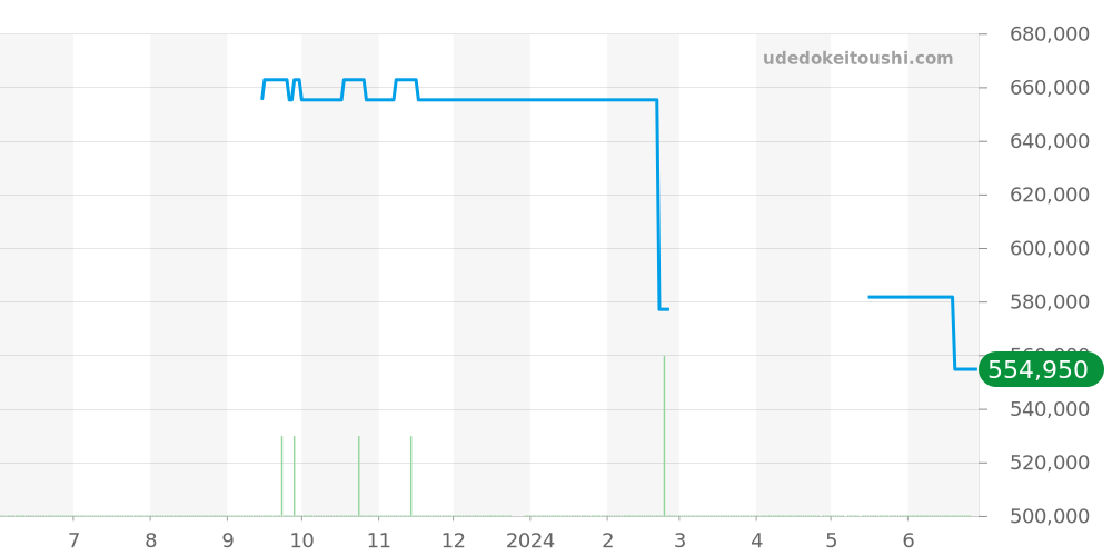 232.32.42.21.01.005 - オメガ シーマスター 価格・相場チャート(平均値, 1年)