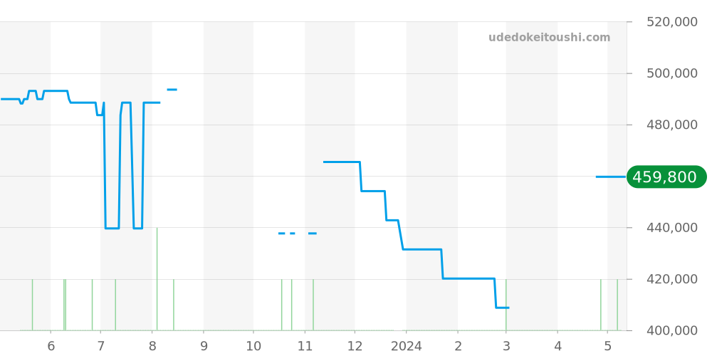 232.32.42.21.04.001 - オメガ シーマスター 価格・相場チャート(平均値, 1年)
