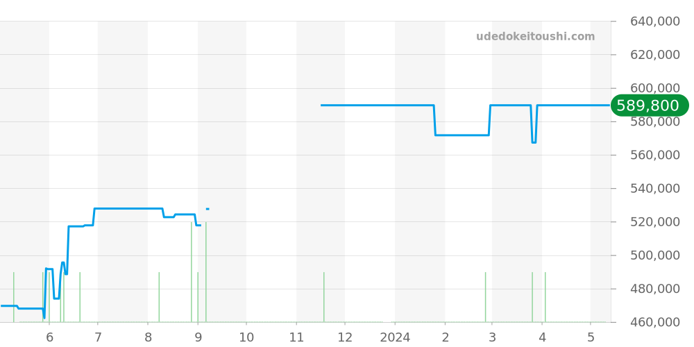 232.32.44.22.01.001 - オメガ シーマスター 価格・相場チャート(平均値, 1年)