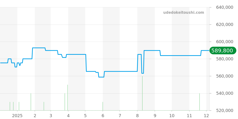 232.32.44.22.01.001 - オメガ シーマスター 価格・相場チャート(平均値, 1年)