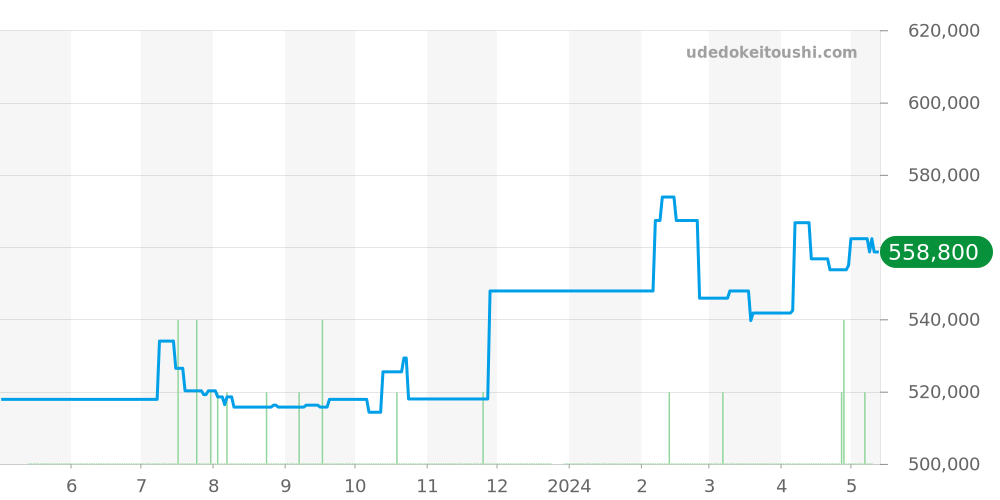 232.32.44.22.01.002 - オメガ シーマスター 価格・相場チャート(平均値, 1年)