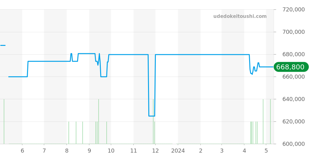 232.32.44.22.03.001 - オメガ シーマスター 価格・相場チャート(平均値, 1年)