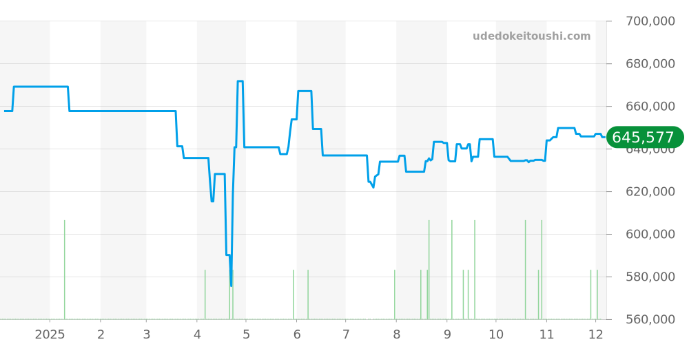232.32.44.22.03.001 - オメガ シーマスター 価格・相場チャート(平均値, 1年)