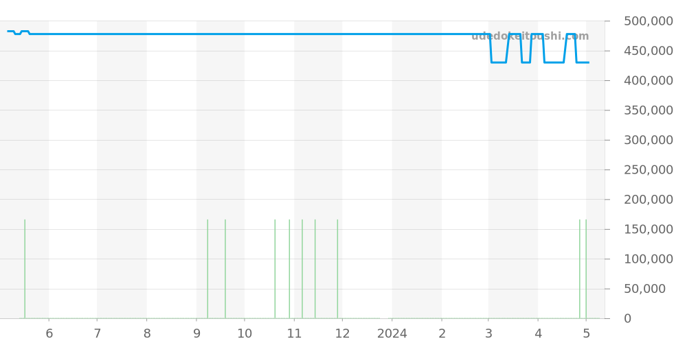 232.32.46.21.01.003 - オメガ シーマスター 価格・相場チャート(平均値, 1年)