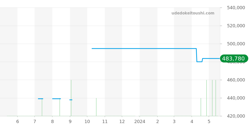 232.32.46.21.01.005 - オメガ シーマスター 価格・相場チャート(平均値, 1年)