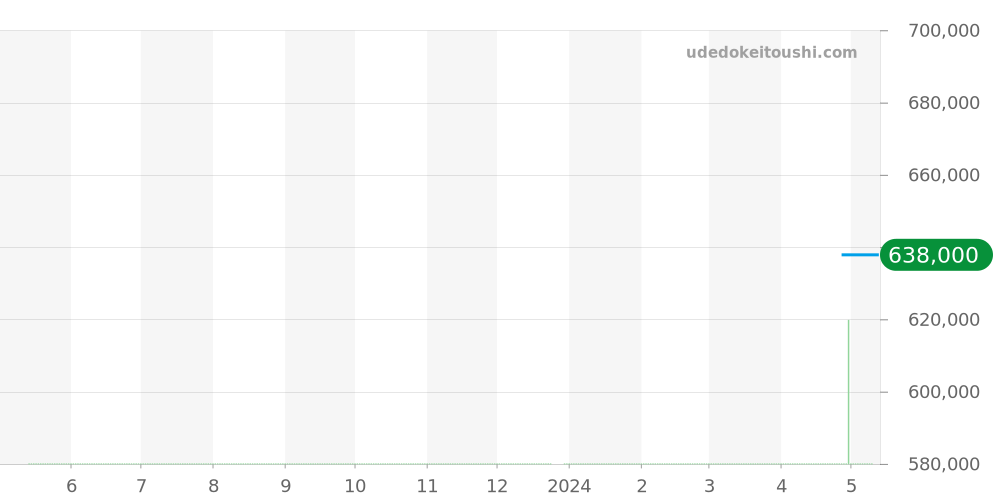 232.32.46.51.01.003 - オメガ シーマスター 価格・相場チャート(平均値, 1年)
